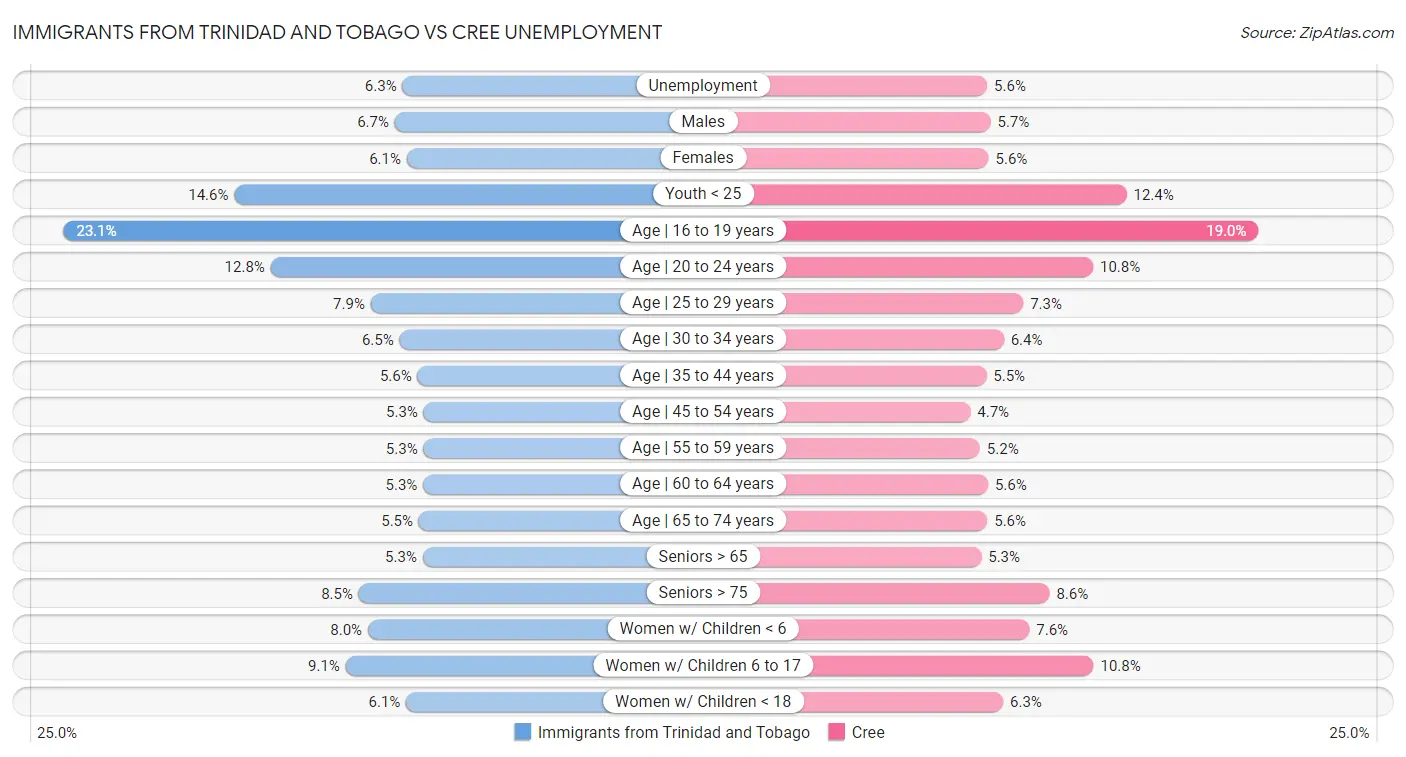 Immigrants from Trinidad and Tobago vs Cree Unemployment