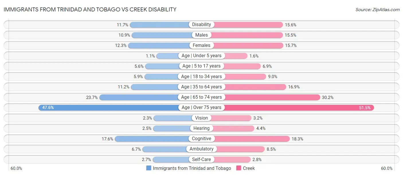 Immigrants from Trinidad and Tobago vs Creek Disability