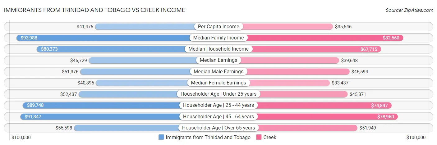 Immigrants from Trinidad and Tobago vs Creek Income
