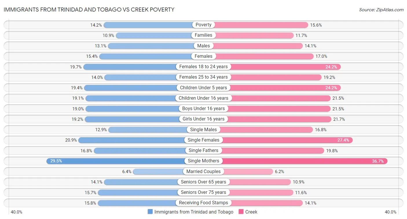 Immigrants from Trinidad and Tobago vs Creek Poverty