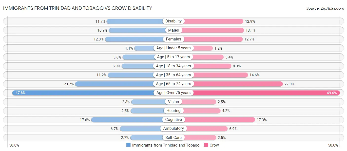 Immigrants from Trinidad and Tobago vs Crow Disability