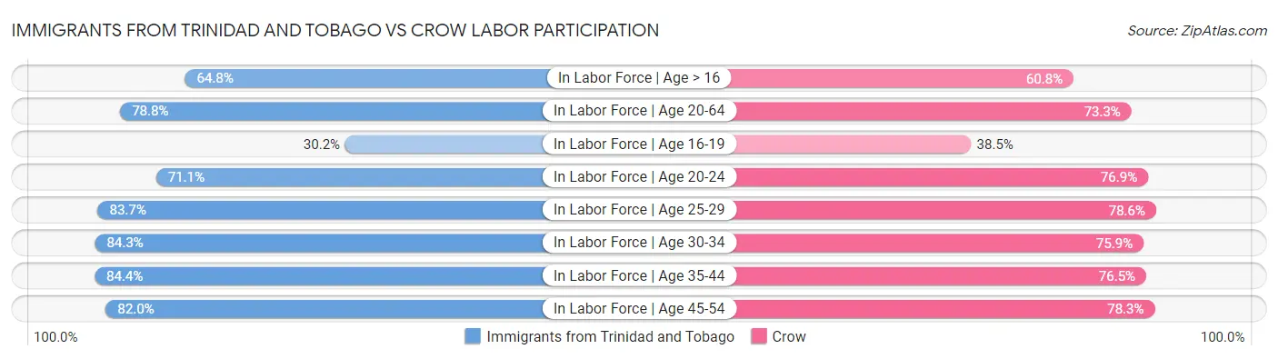 Immigrants from Trinidad and Tobago vs Crow Labor Participation