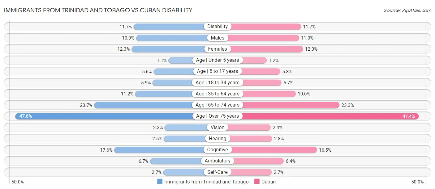 Immigrants from Trinidad and Tobago vs Cuban Disability