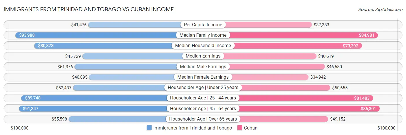 Immigrants from Trinidad and Tobago vs Cuban Income