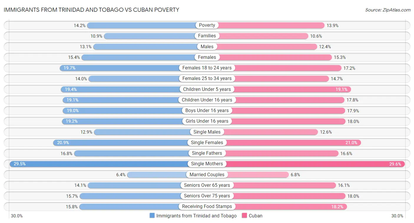 Immigrants from Trinidad and Tobago vs Cuban Poverty