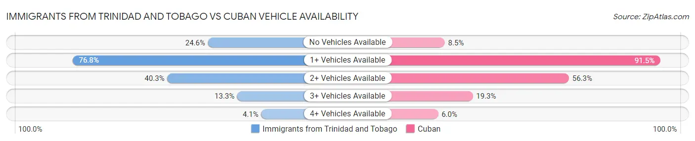 Immigrants from Trinidad and Tobago vs Cuban Vehicle Availability