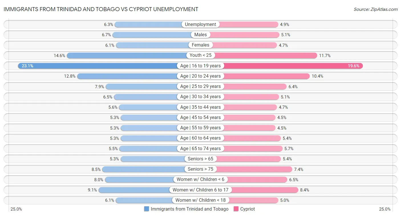 Immigrants from Trinidad and Tobago vs Cypriot Unemployment