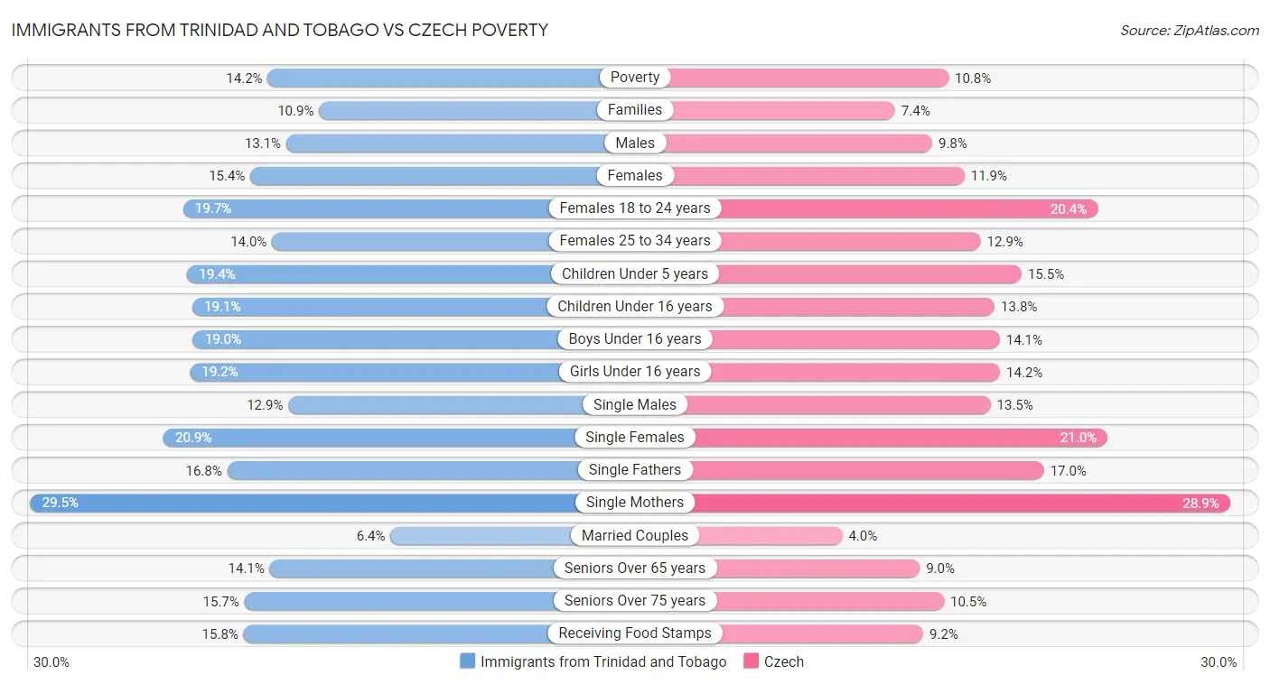 Immigrants from Trinidad and Tobago vs Czech Poverty