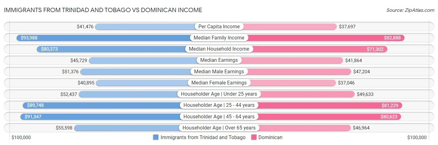 Immigrants from Trinidad and Tobago vs Dominican Income