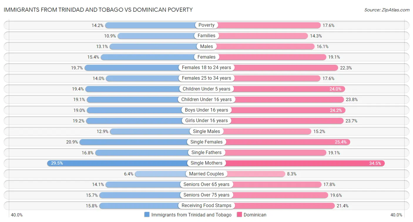 Immigrants from Trinidad and Tobago vs Dominican Poverty
