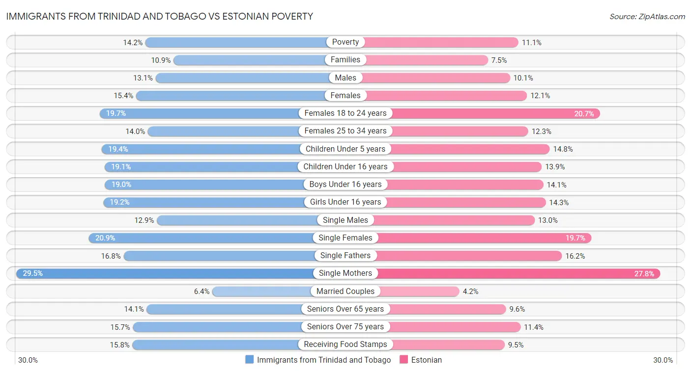Immigrants from Trinidad and Tobago vs Estonian Poverty