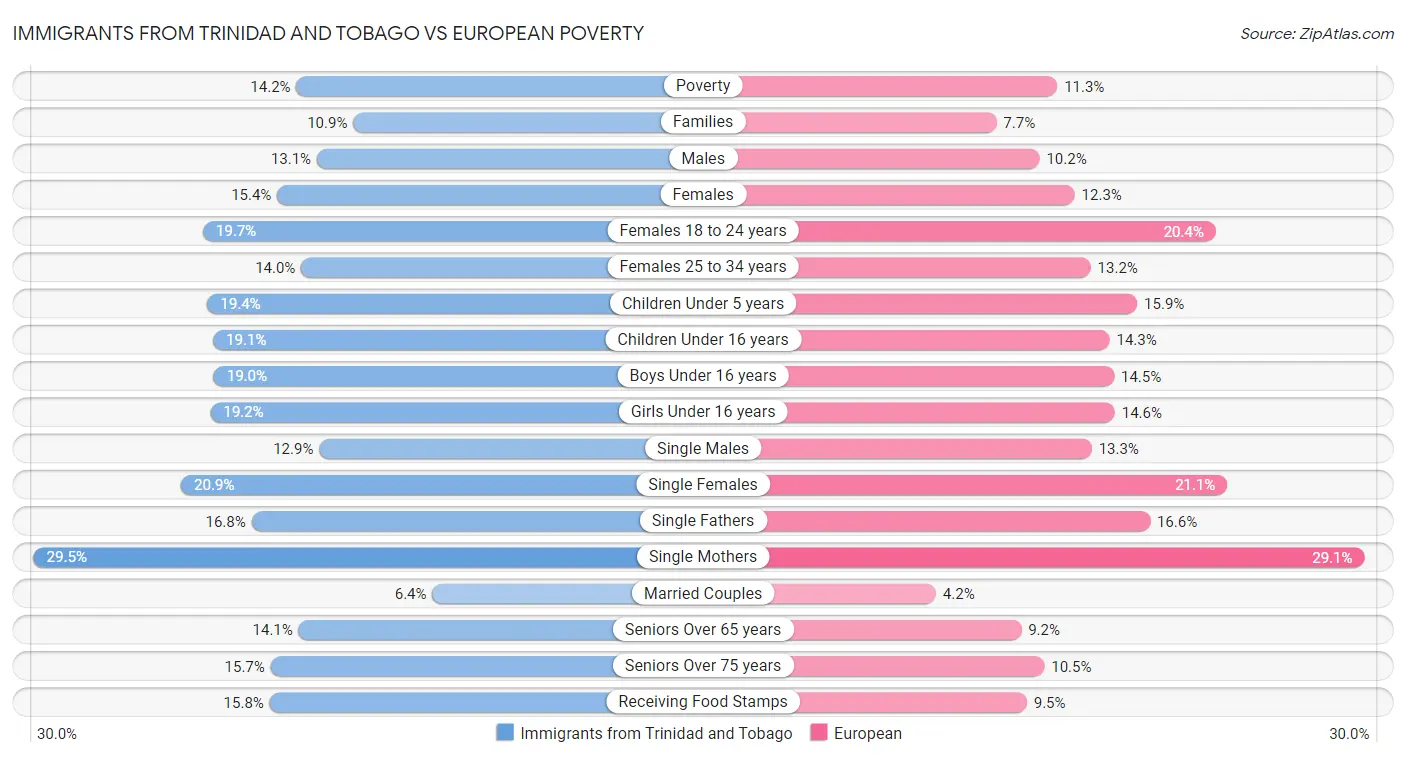 Immigrants from Trinidad and Tobago vs European Poverty