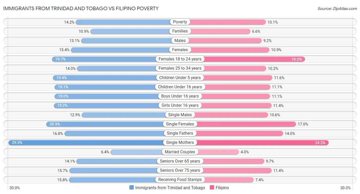 Immigrants from Trinidad and Tobago vs Filipino Poverty
