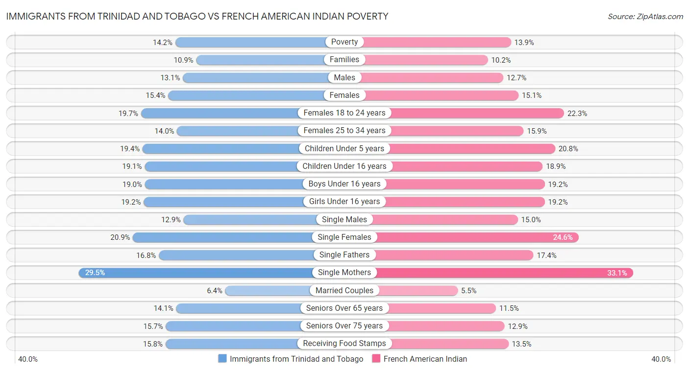 Immigrants from Trinidad and Tobago vs French American Indian Poverty