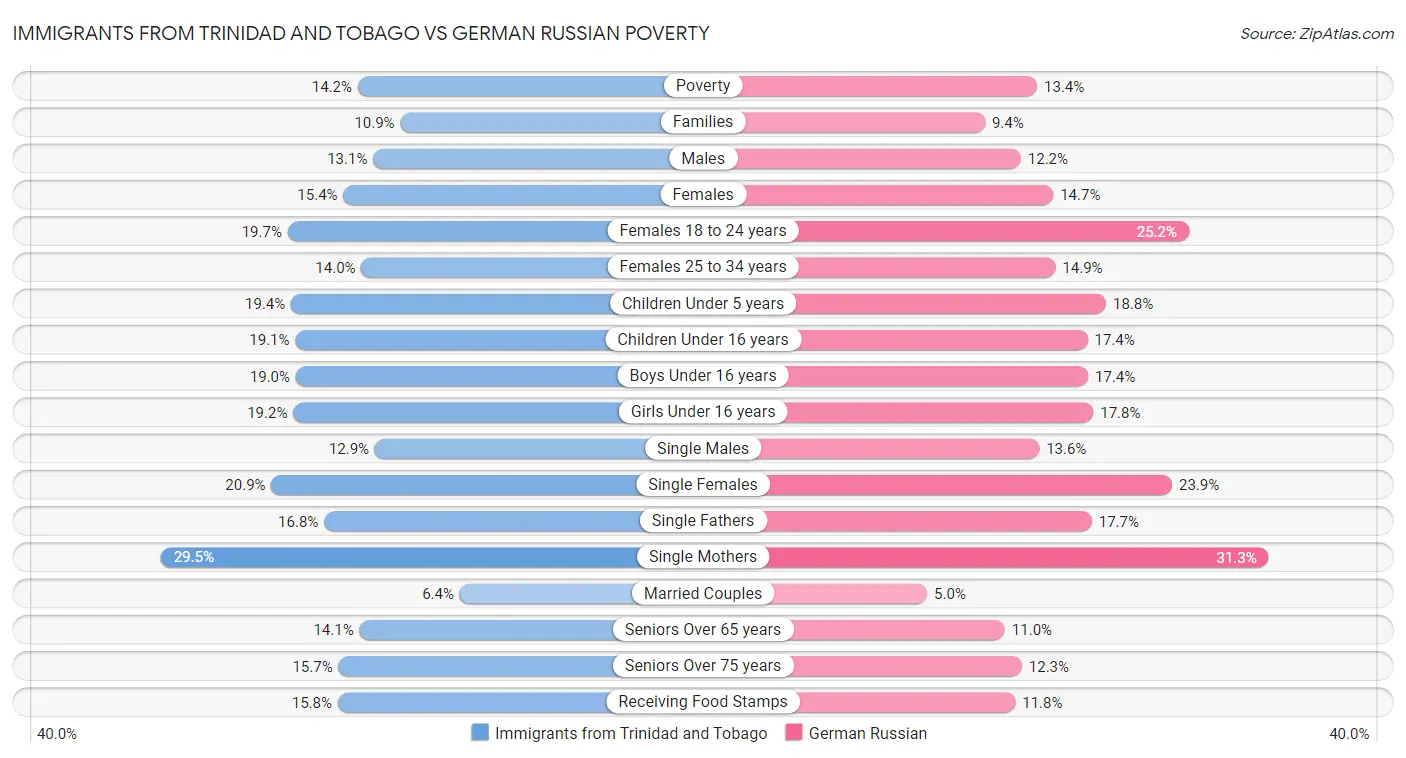 Immigrants from Trinidad and Tobago vs German Russian Poverty