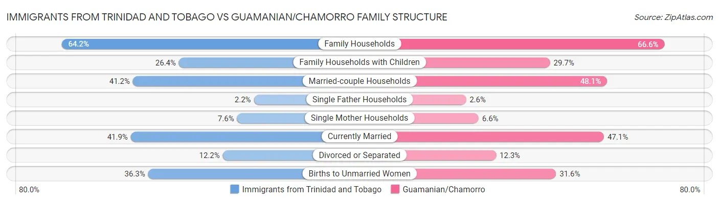 Immigrants from Trinidad and Tobago vs Guamanian/Chamorro Family Structure