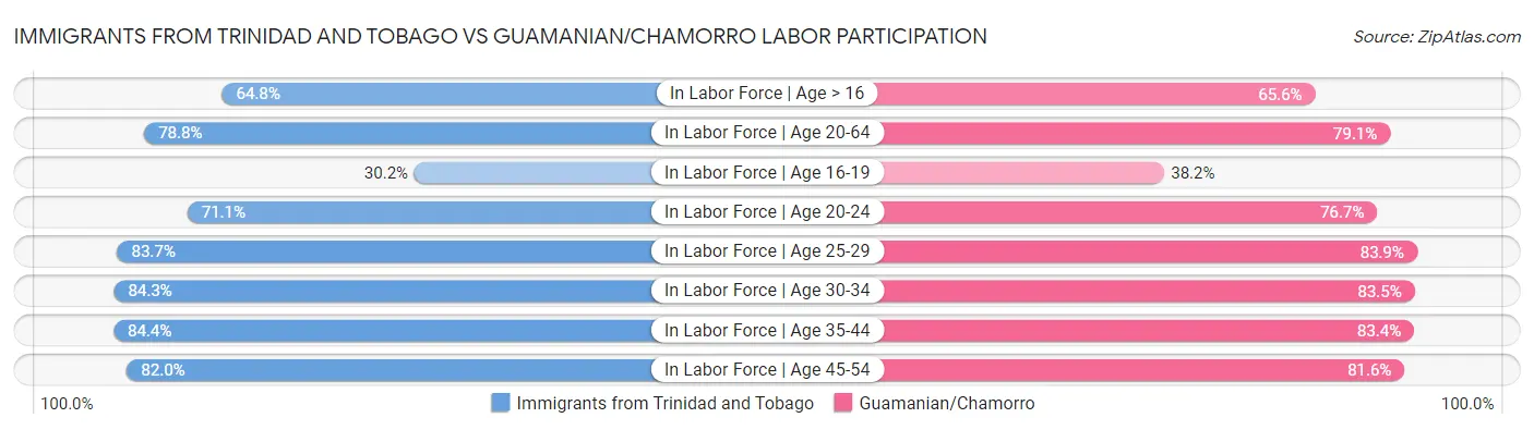 Immigrants from Trinidad and Tobago vs Guamanian/Chamorro Labor Participation