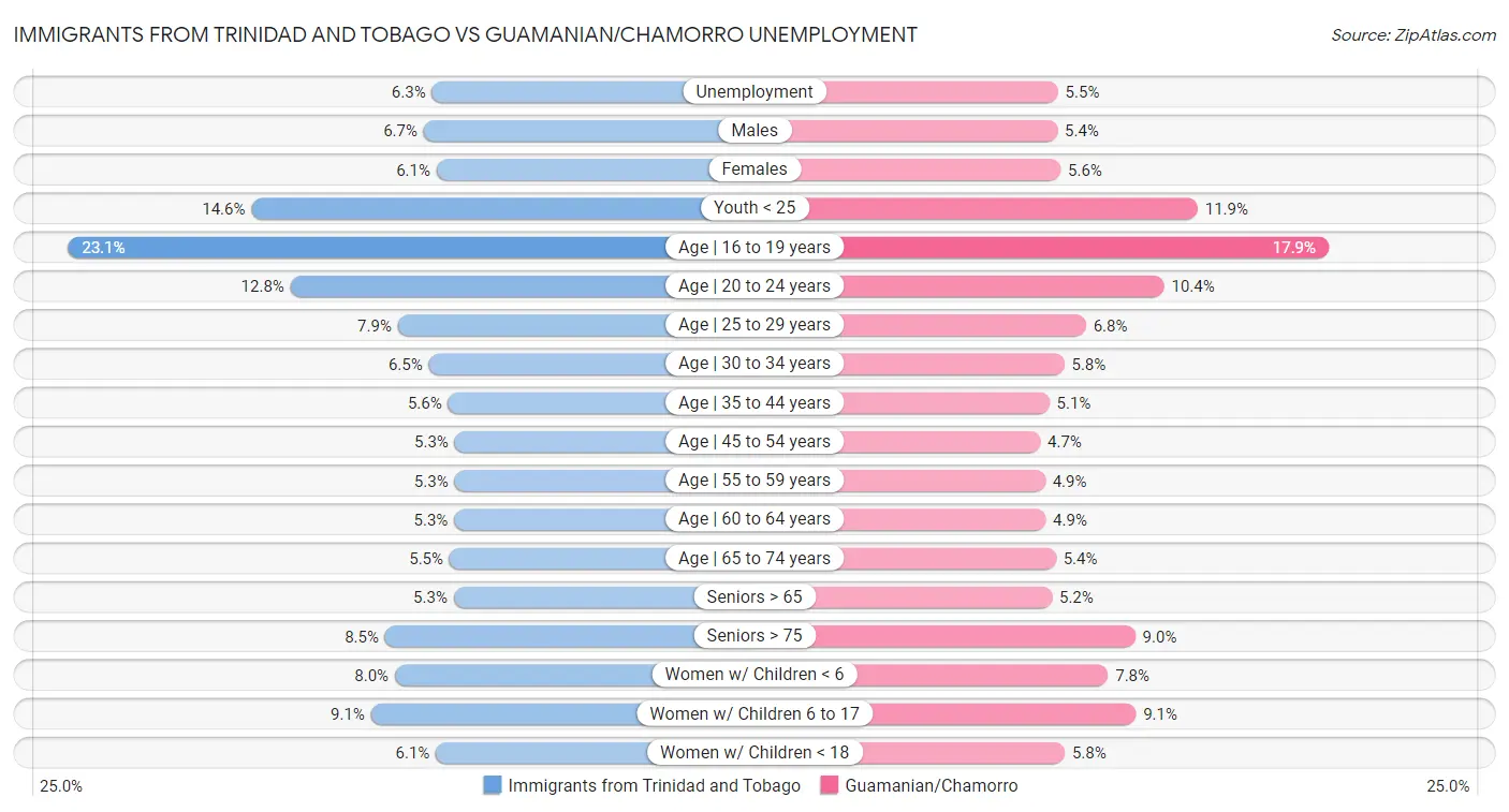 Immigrants from Trinidad and Tobago vs Guamanian/Chamorro Unemployment