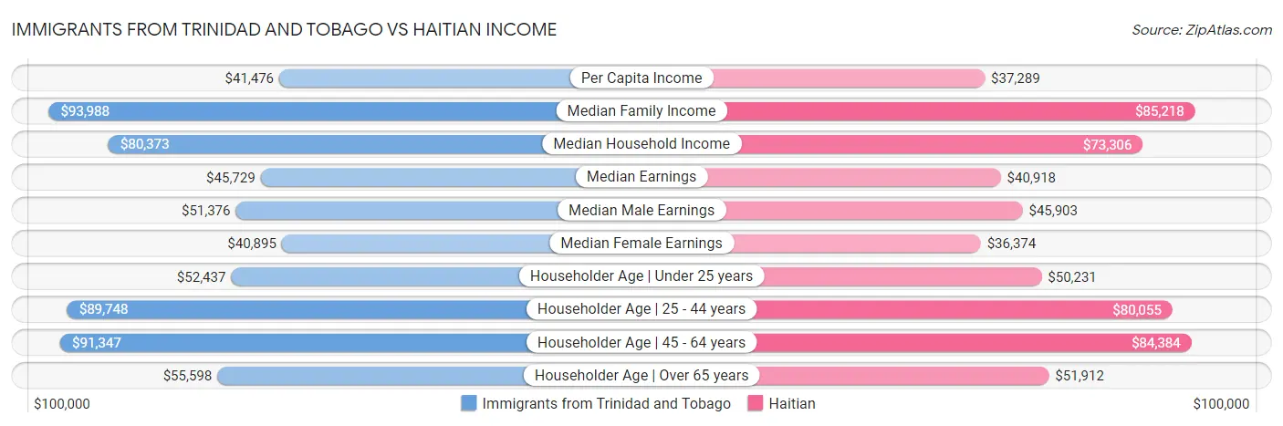 Immigrants from Trinidad and Tobago vs Haitian Income