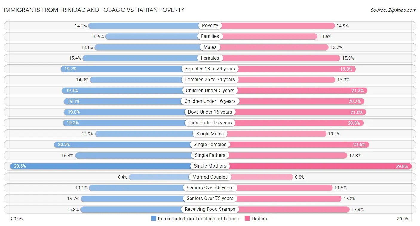 Immigrants from Trinidad and Tobago vs Haitian Poverty