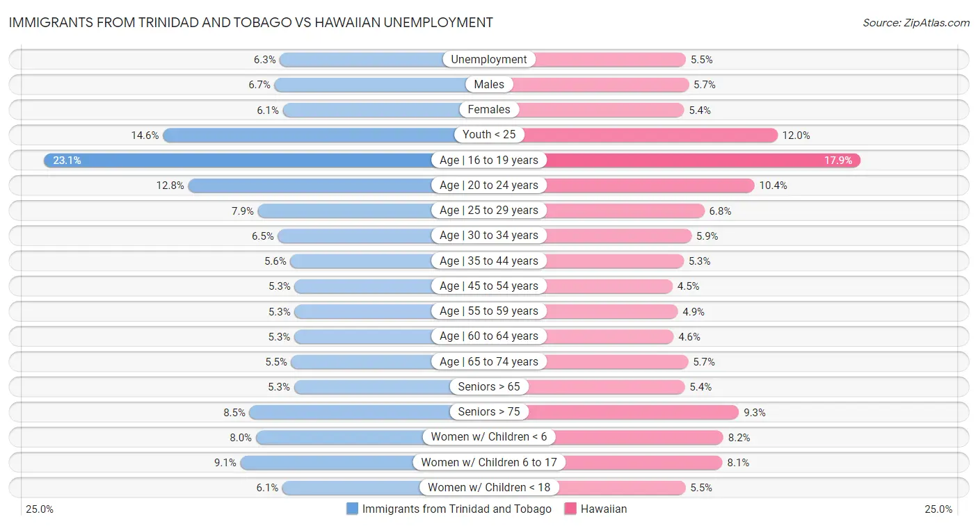 Immigrants from Trinidad and Tobago vs Hawaiian Unemployment