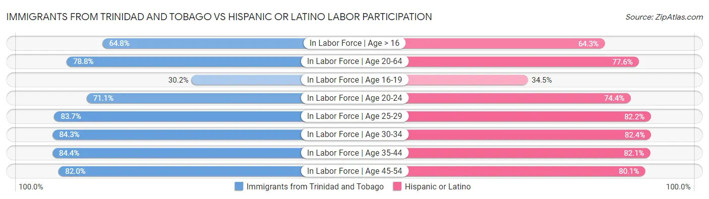 Immigrants from Trinidad and Tobago vs Hispanic or Latino Labor Participation