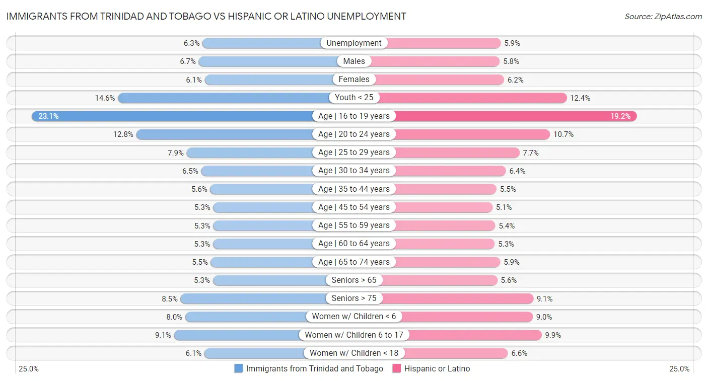 Immigrants from Trinidad and Tobago vs Hispanic or Latino Unemployment