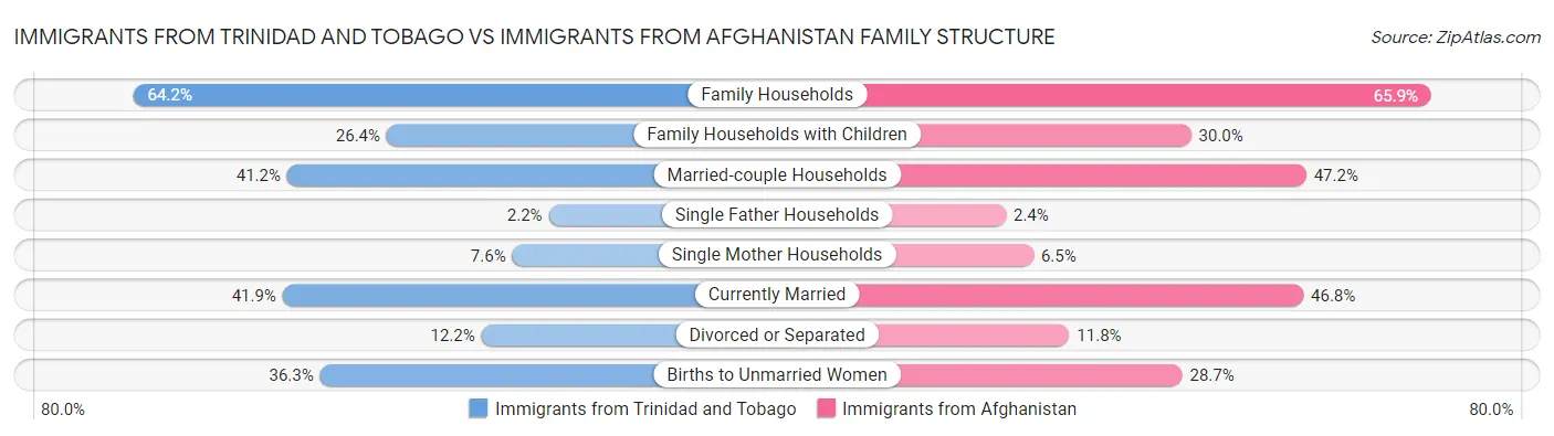 Immigrants from Trinidad and Tobago vs Immigrants from Afghanistan Family Structure