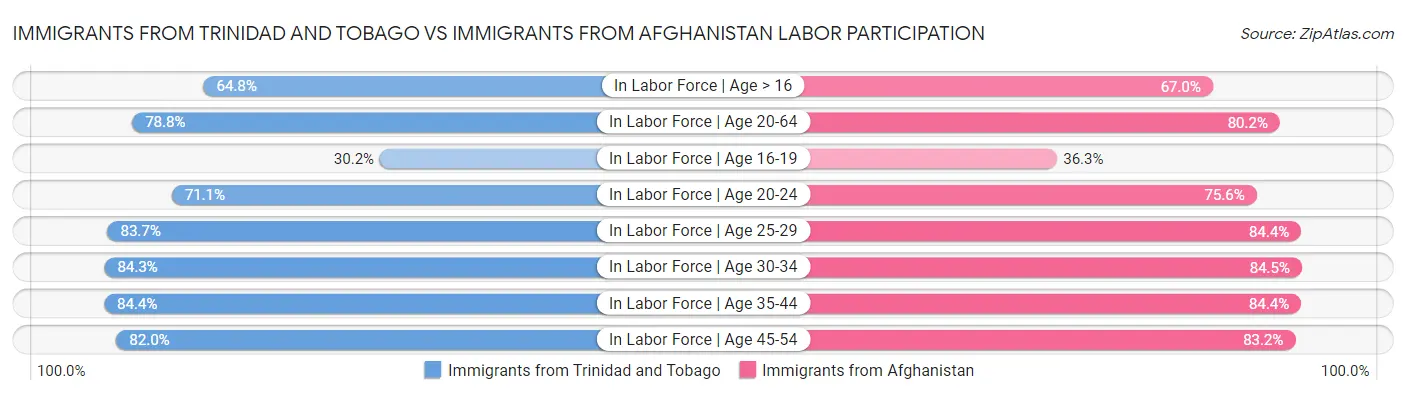 Immigrants from Trinidad and Tobago vs Immigrants from Afghanistan Labor Participation