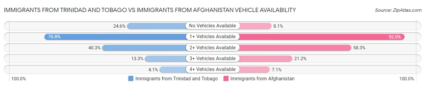Immigrants from Trinidad and Tobago vs Immigrants from Afghanistan Vehicle Availability