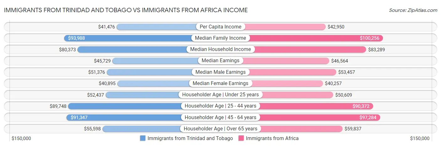 Immigrants from Trinidad and Tobago vs Immigrants from Africa Income