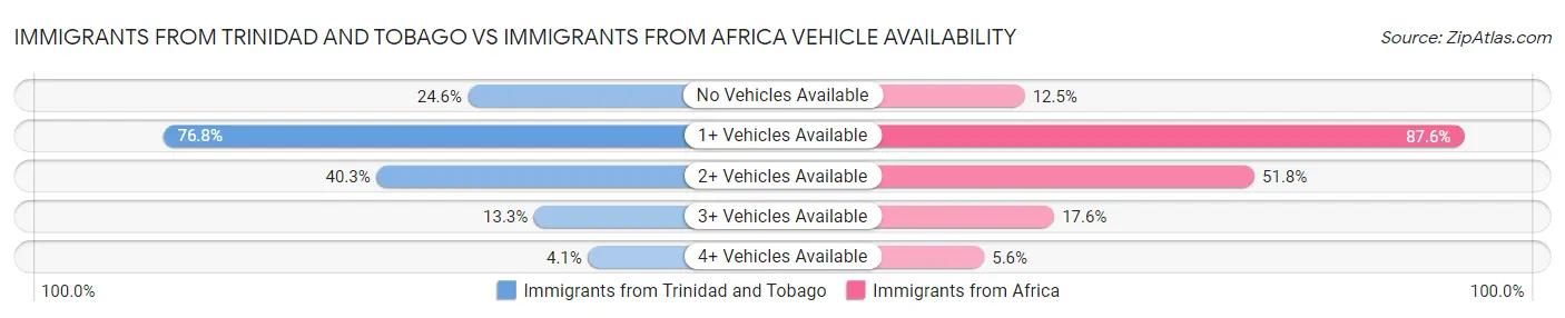 Immigrants from Trinidad and Tobago vs Immigrants from Africa Vehicle Availability