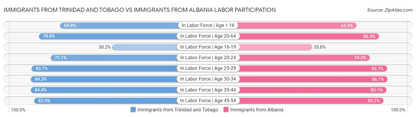 Immigrants from Trinidad and Tobago vs Immigrants from Albania Labor Participation
