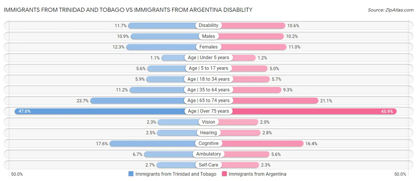 Immigrants from Trinidad and Tobago vs Immigrants from Argentina Disability