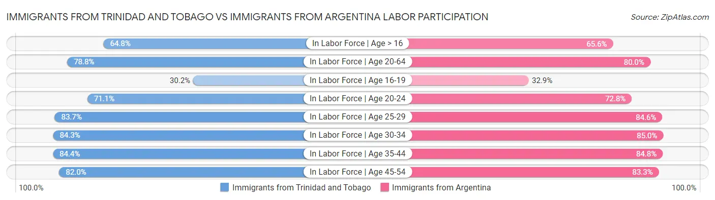 Immigrants from Trinidad and Tobago vs Immigrants from Argentina Labor Participation