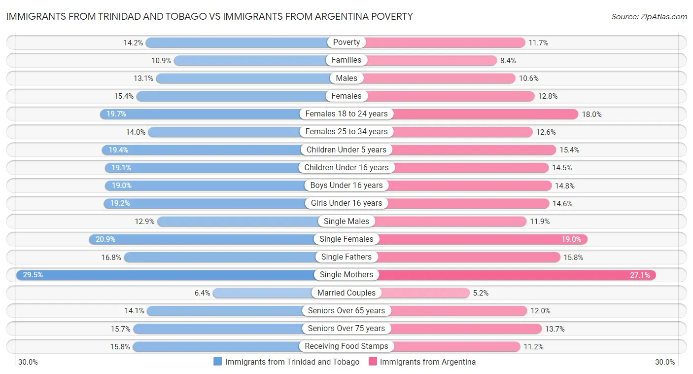 Immigrants from Trinidad and Tobago vs Immigrants from Argentina Poverty