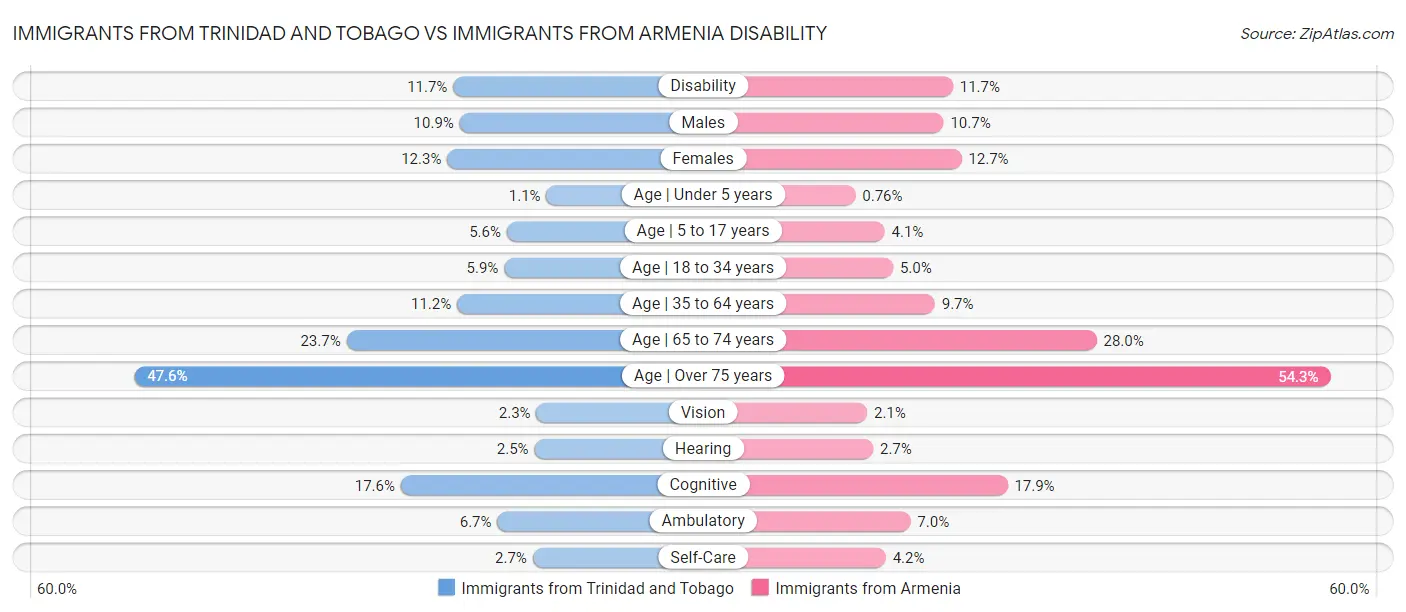 Immigrants from Trinidad and Tobago vs Immigrants from Armenia Disability