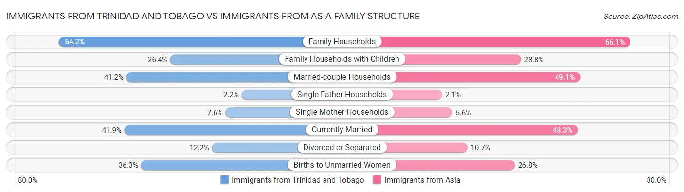 Immigrants from Trinidad and Tobago vs Immigrants from Asia Family Structure