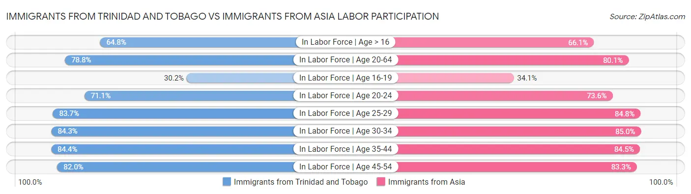 Immigrants from Trinidad and Tobago vs Immigrants from Asia Labor Participation