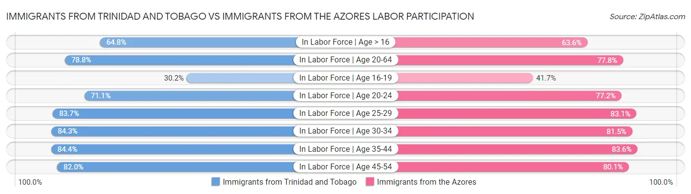 Immigrants from Trinidad and Tobago vs Immigrants from the Azores Labor Participation