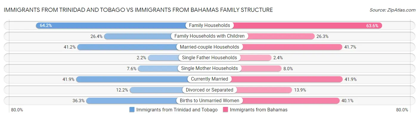 Immigrants from Trinidad and Tobago vs Immigrants from Bahamas Family Structure