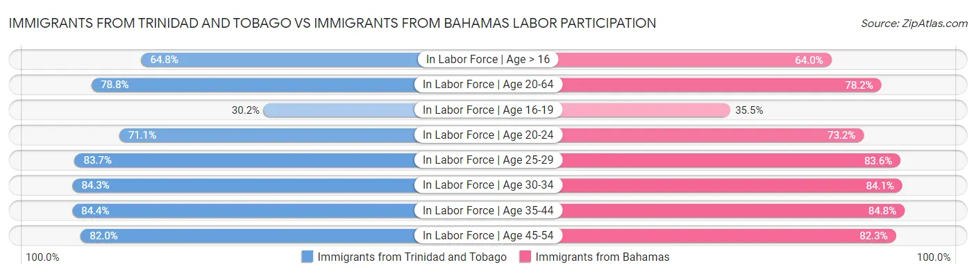 Immigrants from Trinidad and Tobago vs Immigrants from Bahamas Labor Participation