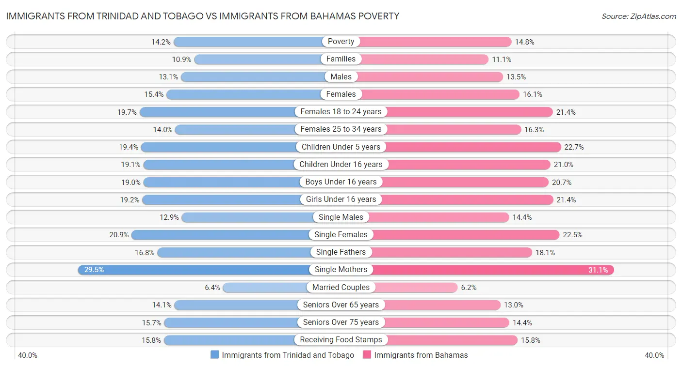Immigrants from Trinidad and Tobago vs Immigrants from Bahamas Poverty