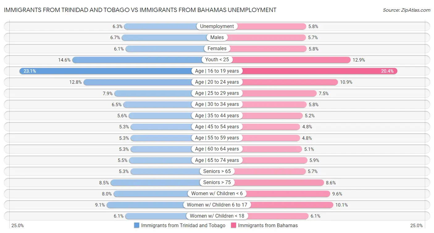 Immigrants from Trinidad and Tobago vs Immigrants from Bahamas Unemployment