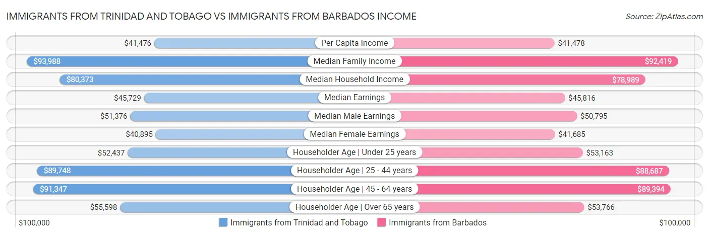 Immigrants from Trinidad and Tobago vs Immigrants from Barbados Income