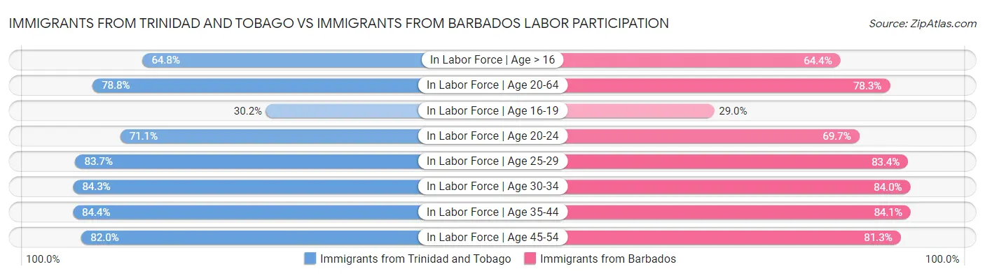 Immigrants from Trinidad and Tobago vs Immigrants from Barbados Labor Participation