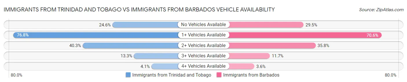 Immigrants from Trinidad and Tobago vs Immigrants from Barbados Vehicle Availability