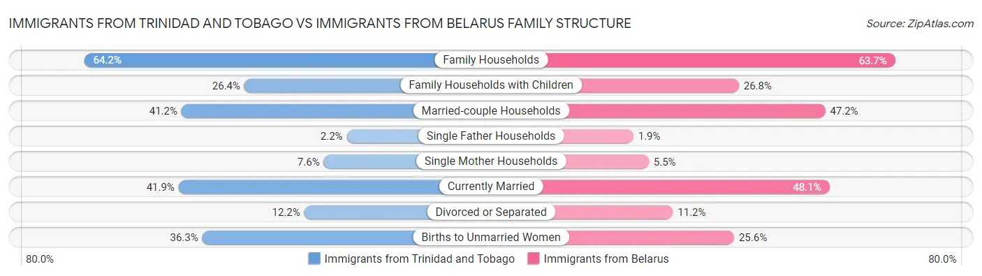 Immigrants from Trinidad and Tobago vs Immigrants from Belarus Family Structure