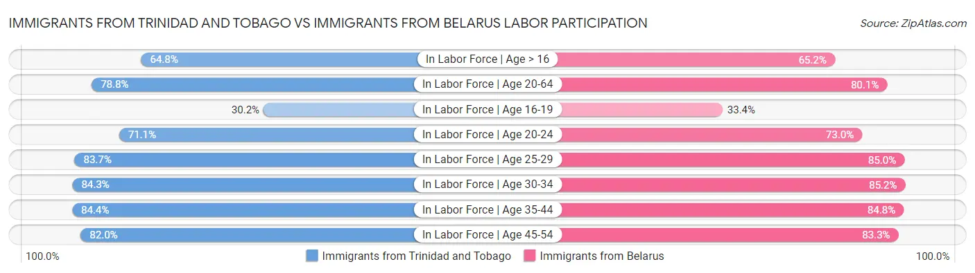 Immigrants from Trinidad and Tobago vs Immigrants from Belarus Labor Participation