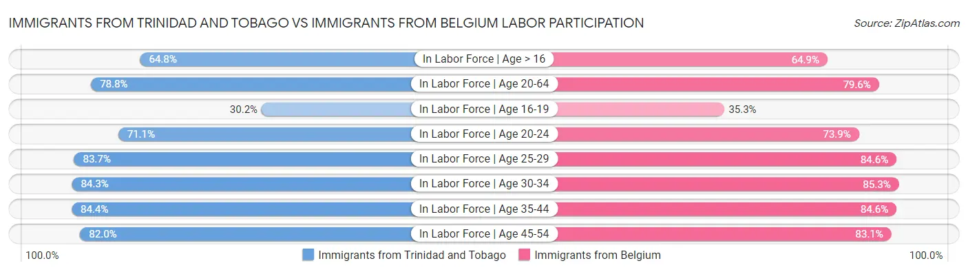 Immigrants from Trinidad and Tobago vs Immigrants from Belgium Labor Participation
